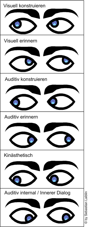 Augenzugangshinweise Chart