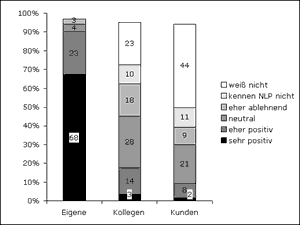 Umfrage-Statistik 4